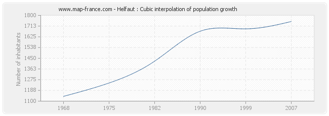 Helfaut : Cubic interpolation of population growth