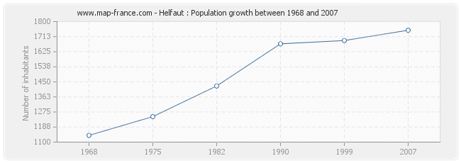 Population Helfaut