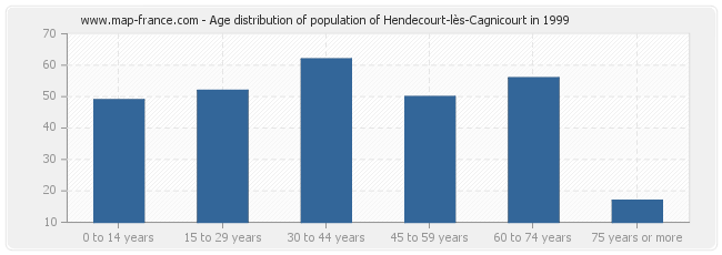 Age distribution of population of Hendecourt-lès-Cagnicourt in 1999