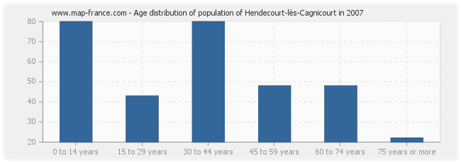 Age distribution of population of Hendecourt-lès-Cagnicourt in 2007