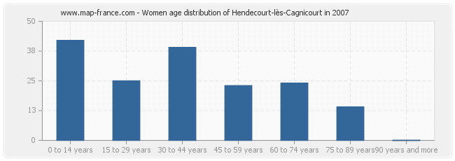 Women age distribution of Hendecourt-lès-Cagnicourt in 2007