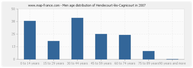 Men age distribution of Hendecourt-lès-Cagnicourt in 2007