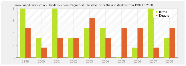 Hendecourt-lès-Cagnicourt : Number of births and deaths from 1999 to 2008