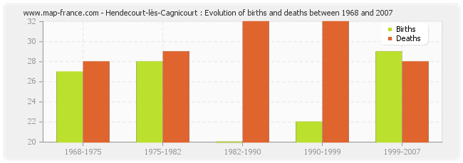 Hendecourt-lès-Cagnicourt : Evolution of births and deaths between 1968 and 2007