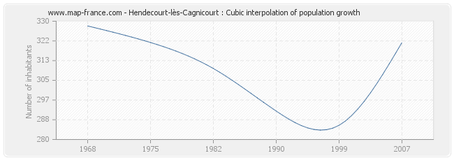 Hendecourt-lès-Cagnicourt : Cubic interpolation of population growth