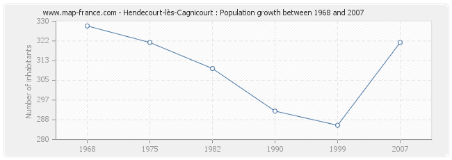 Population Hendecourt-lès-Cagnicourt