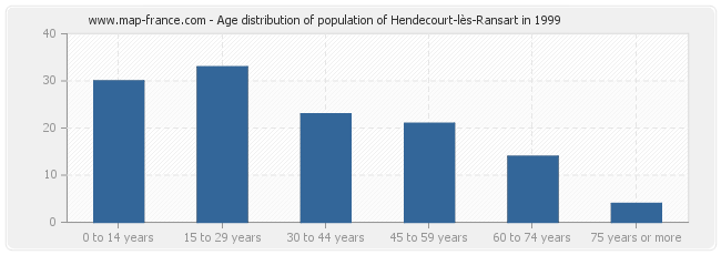 Age distribution of population of Hendecourt-lès-Ransart in 1999