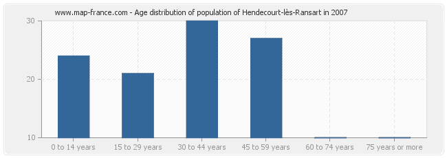Age distribution of population of Hendecourt-lès-Ransart in 2007