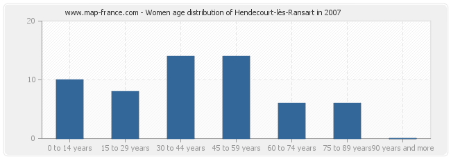 Women age distribution of Hendecourt-lès-Ransart in 2007