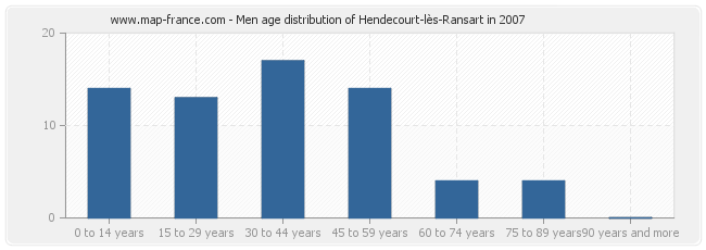 Men age distribution of Hendecourt-lès-Ransart in 2007