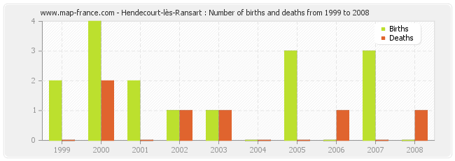 Hendecourt-lès-Ransart : Number of births and deaths from 1999 to 2008