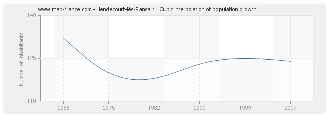 Hendecourt-lès-Ransart : Cubic interpolation of population growth