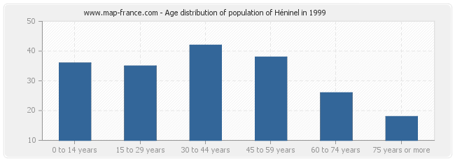 Age distribution of population of Héninel in 1999