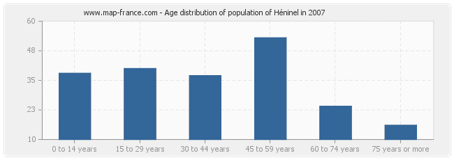 Age distribution of population of Héninel in 2007