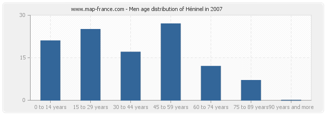 Men age distribution of Héninel in 2007
