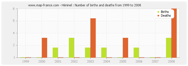 Héninel : Number of births and deaths from 1999 to 2008