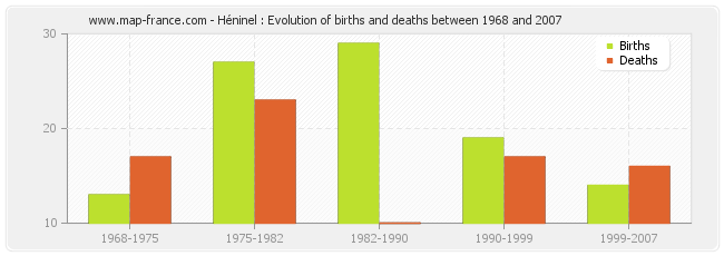 Héninel : Evolution of births and deaths between 1968 and 2007