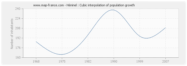 Héninel : Cubic interpolation of population growth