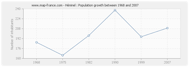 Population Héninel