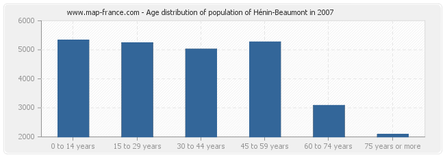 Age distribution of population of Hénin-Beaumont in 2007