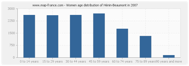 Women age distribution of Hénin-Beaumont in 2007