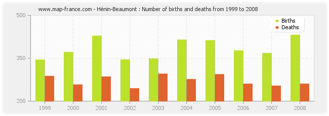 Hénin-Beaumont : Number of births and deaths from 1999 to 2008