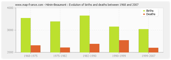 Hénin-Beaumont : Evolution of births and deaths between 1968 and 2007