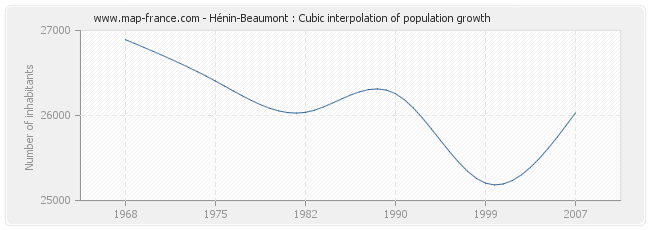 Hénin-Beaumont : Cubic interpolation of population growth