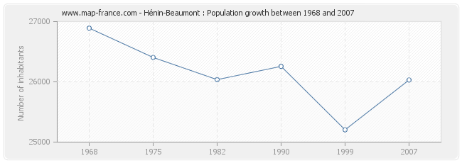 Population Hénin-Beaumont