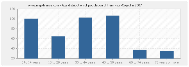 Age distribution of population of Hénin-sur-Cojeul in 2007