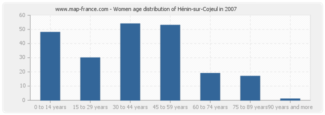 Women age distribution of Hénin-sur-Cojeul in 2007