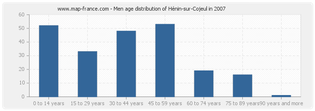 Men age distribution of Hénin-sur-Cojeul in 2007