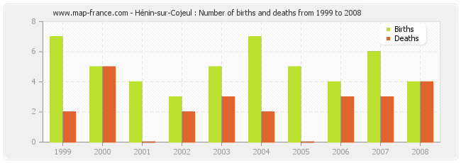 Hénin-sur-Cojeul : Number of births and deaths from 1999 to 2008