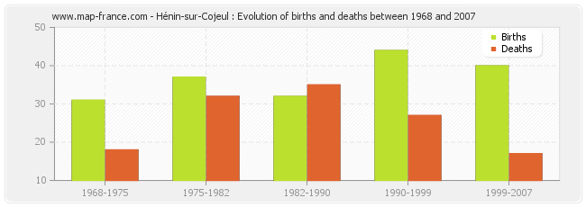 Hénin-sur-Cojeul : Evolution of births and deaths between 1968 and 2007