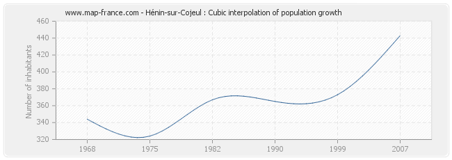 Hénin-sur-Cojeul : Cubic interpolation of population growth