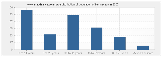 Age distribution of population of Henneveux in 2007