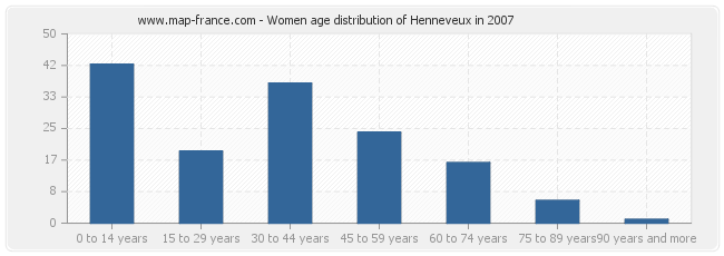 Women age distribution of Henneveux in 2007