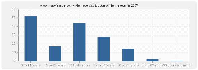 Men age distribution of Henneveux in 2007