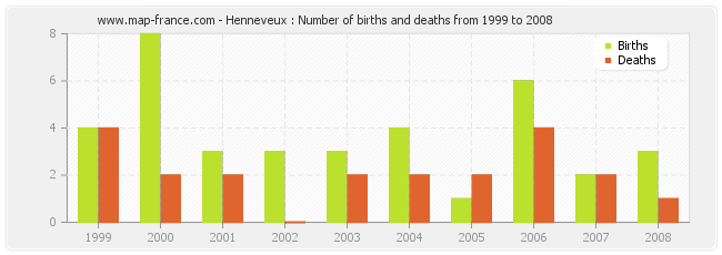 Henneveux : Number of births and deaths from 1999 to 2008