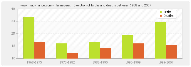 Henneveux : Evolution of births and deaths between 1968 and 2007