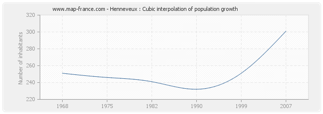 Henneveux : Cubic interpolation of population growth