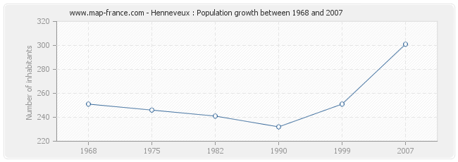 Population Henneveux