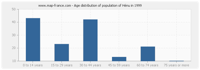 Age distribution of population of Hénu in 1999