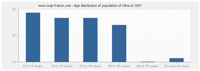 Age distribution of population of Hénu in 2007