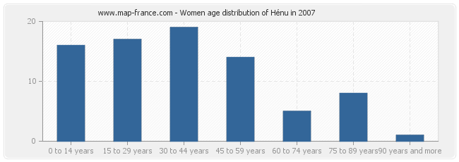 Women age distribution of Hénu in 2007