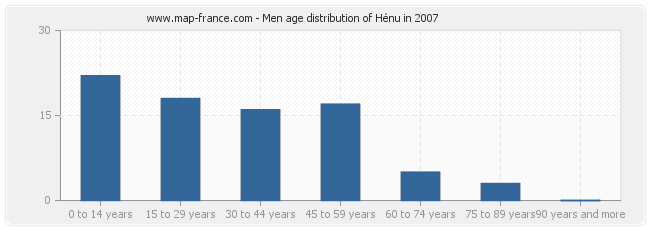 Men age distribution of Hénu in 2007