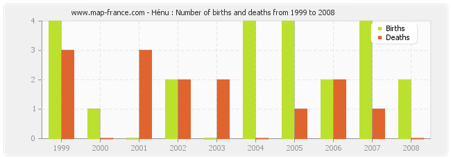 Hénu : Number of births and deaths from 1999 to 2008