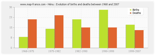 Hénu : Evolution of births and deaths between 1968 and 2007