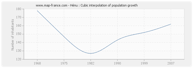 Hénu : Cubic interpolation of population growth