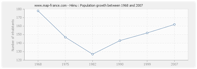 Population Hénu